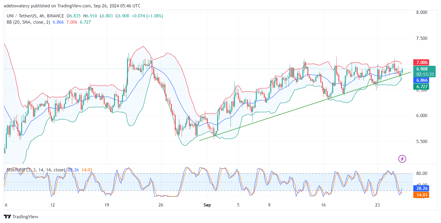 Uniswap (UNI) Price Prediction: UNI/USDT Market May Leap Off a Key Support Level