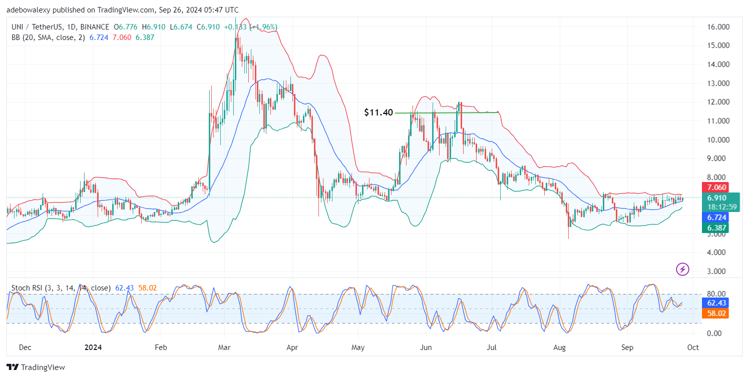 Uniswap (UNI) Price Prediction: UNI/USDT Market May Leap Off a Key Support Level