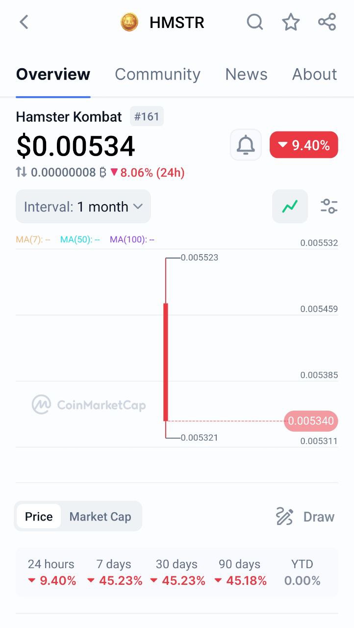 Hamster Kombat: What Went Wrong With $HMSTR