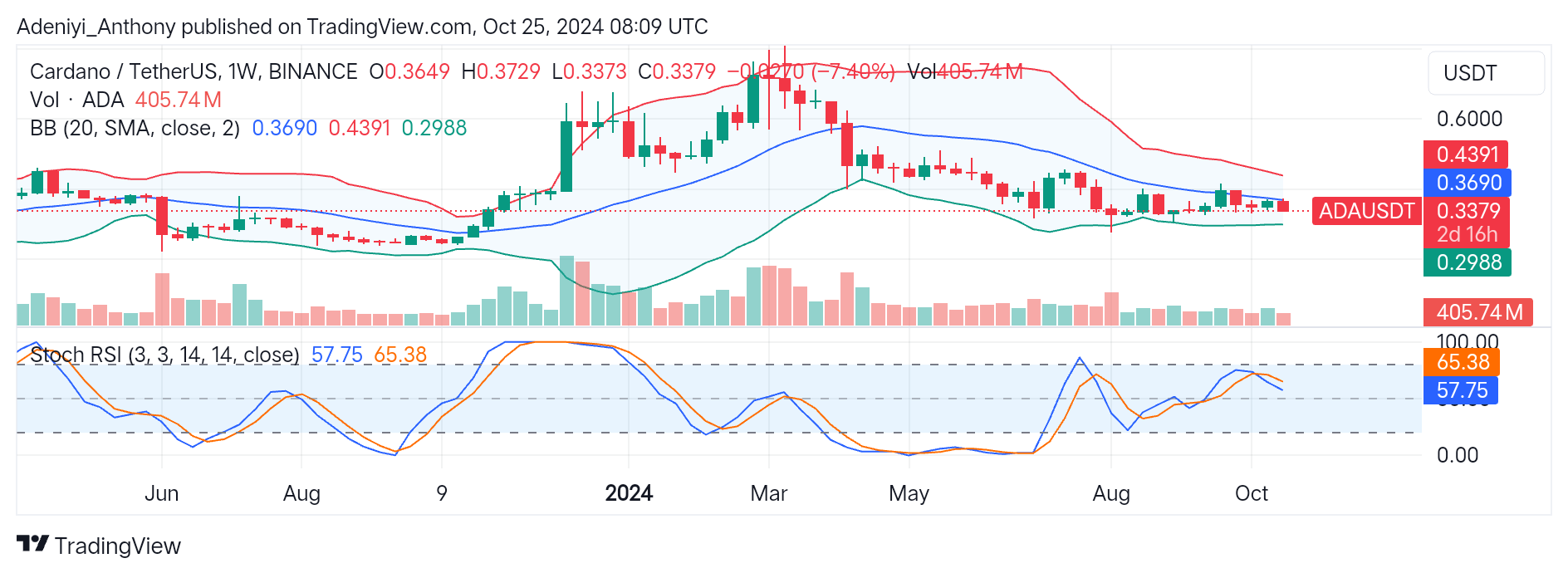 Cardano (ADA/USDT) Faces Strong Resistance at the $0.3690 Level