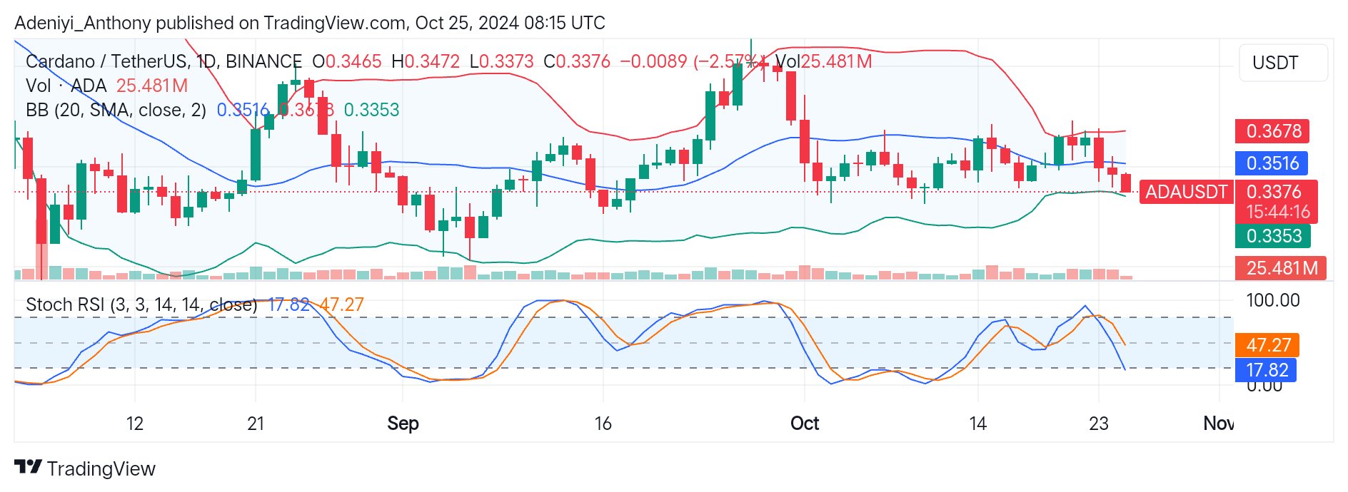 Cardano (ADA/USDT) Faces Strong Resistance at the $0.3690 Level