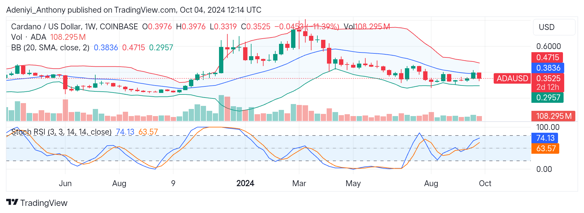 Cardano (ADA) Faces Strong Resistance at $0.3836