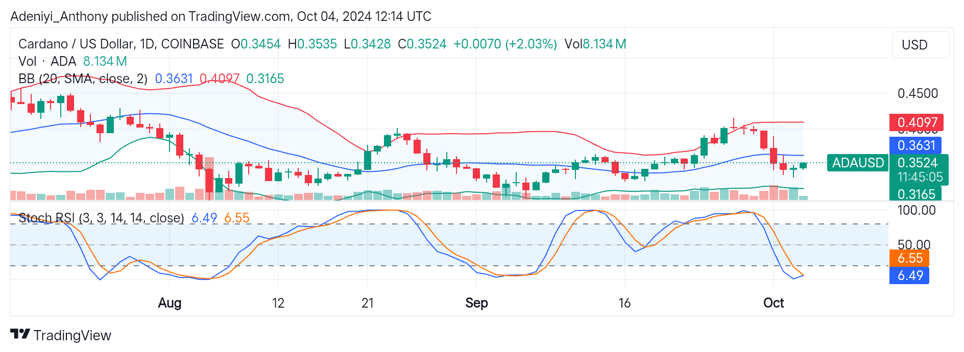 Cardano (ADA) Faces Strong Resistance at $0.3836