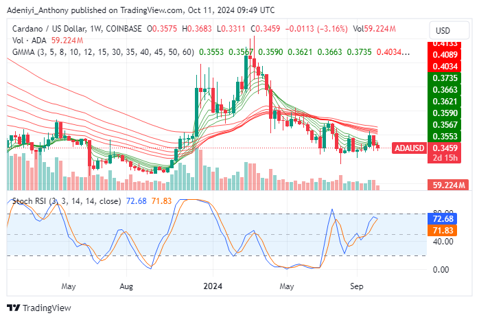Cardano (ADA/USD) at a Crossroad: Looking for support at $0.34