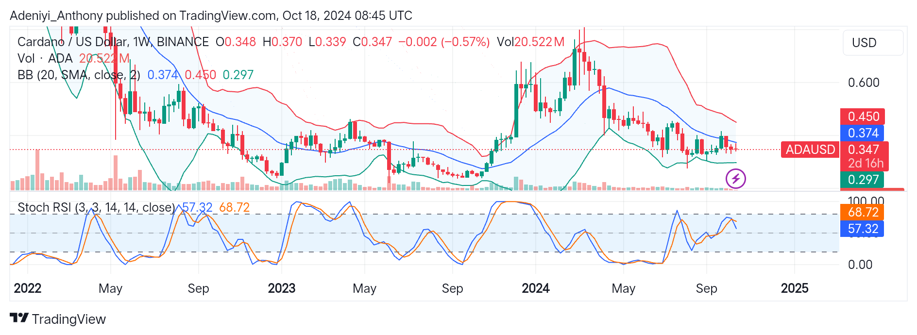 Cardano (ADA/USD) Suspends Near $0.374 After Quick Upside Correction