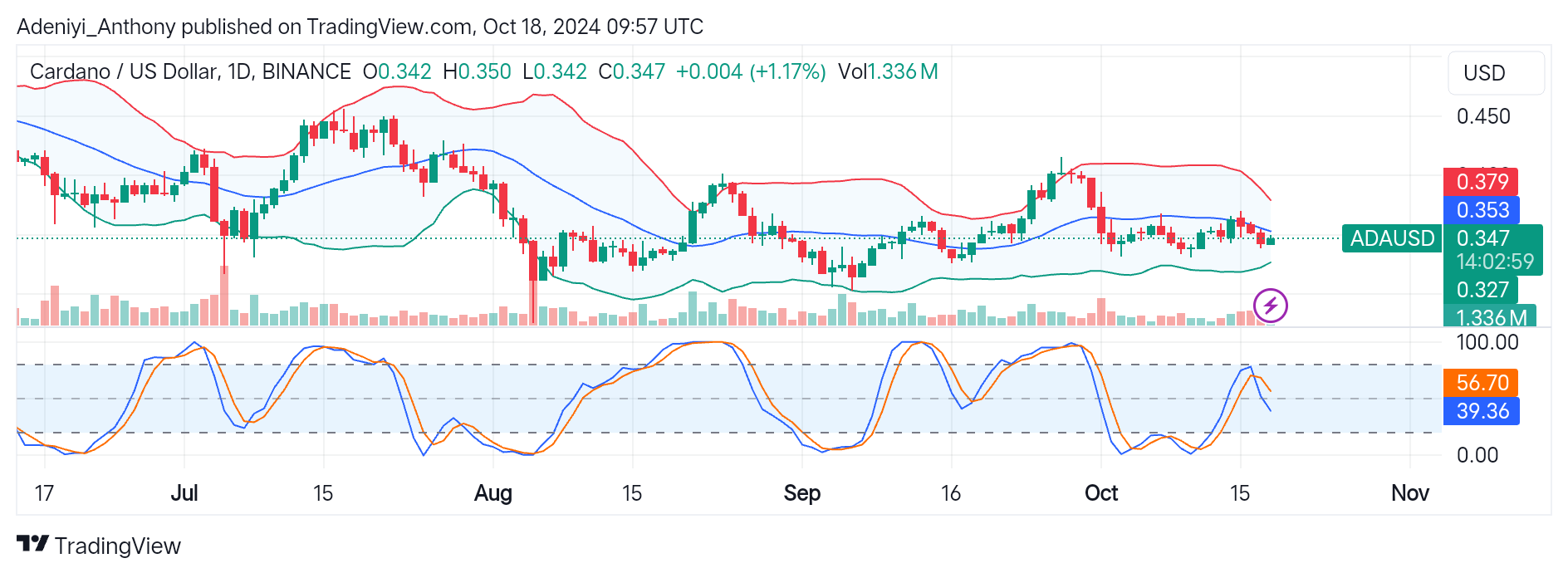 Cardano (ADA/USD) Suspends Near $0.374 After Quick Upside Correction
