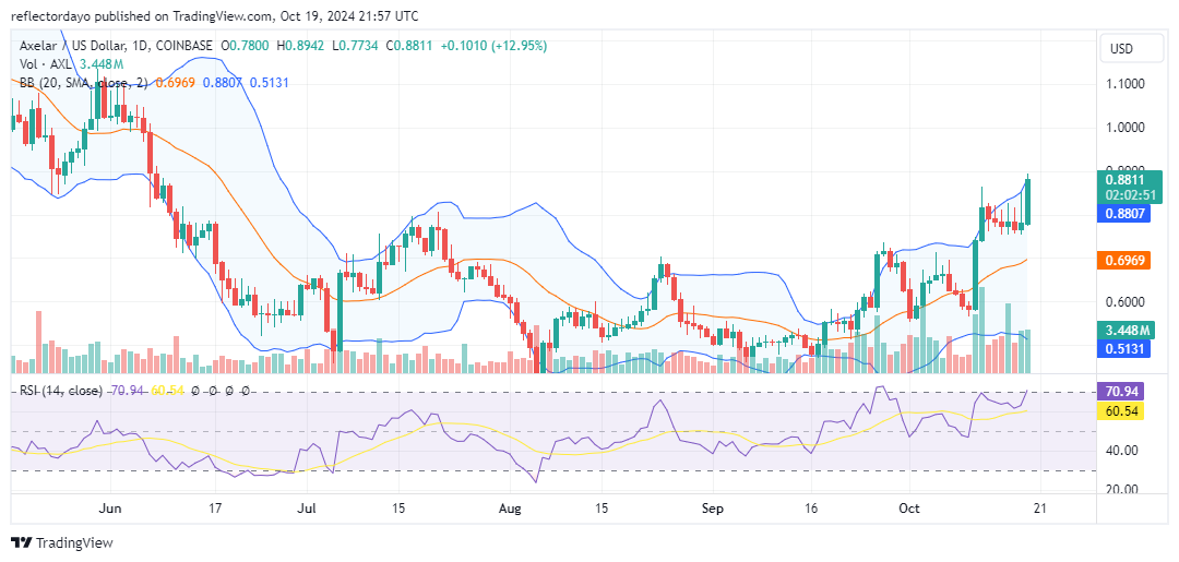 Axelar (AXL/USD) Targets $0.90: Breakout or Reversal Ahead?