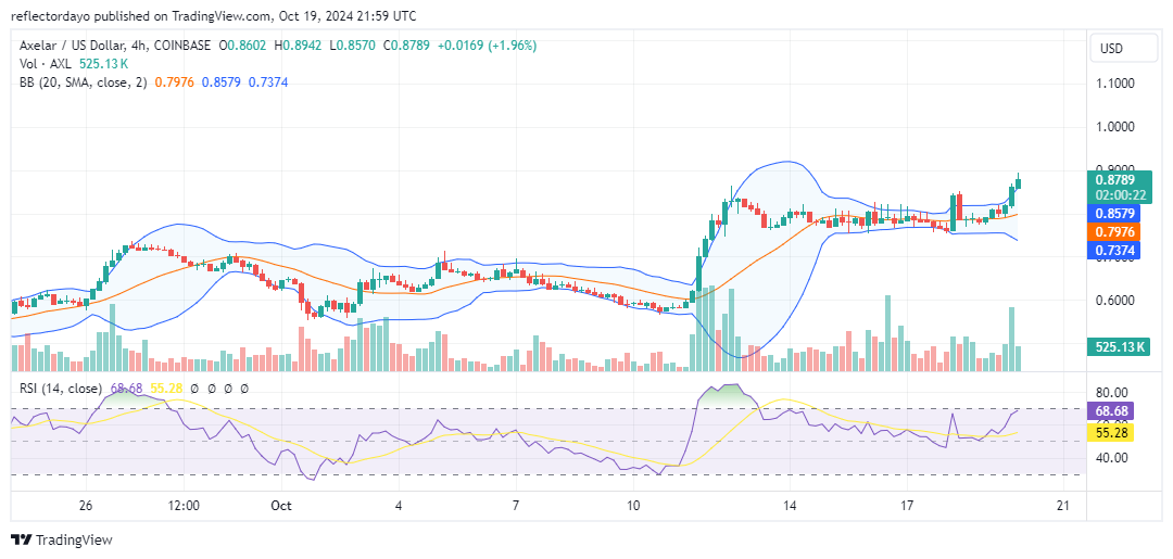 Axelar (AXL/USD) Targets $0.90: Breakout or Reversal Ahead?
