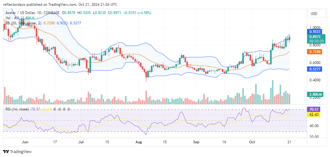 Axelar (AXL) Eyes $0.90: Bullish Momentum Gains Traction