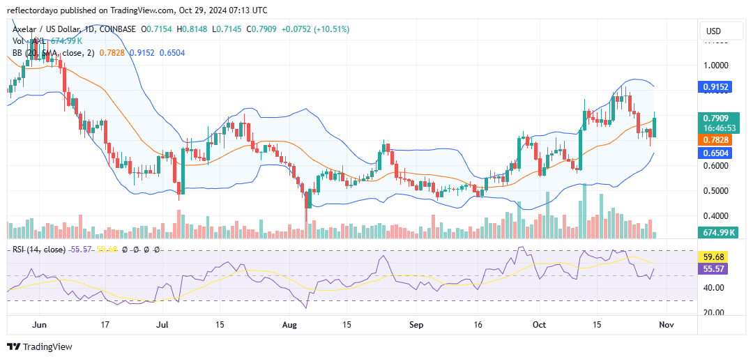 Axelar (AXL) Resumes Bullishness, Price Back on the Trail of $0.90 Price Threshold