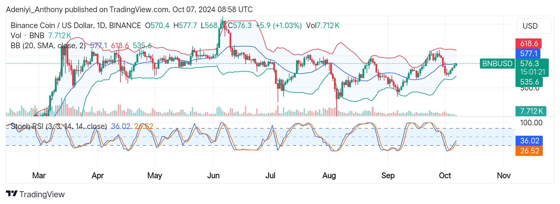 Binance Coin (BNB) Targets $654.5 Upper Band Level