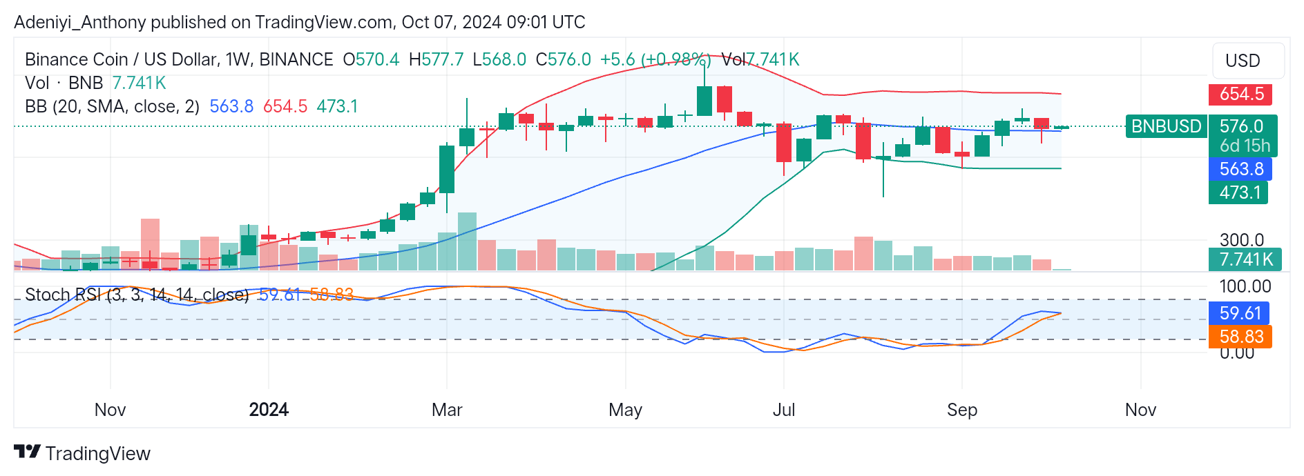 Binance Coin (BNB) Targets $654.5 Upper Band Level