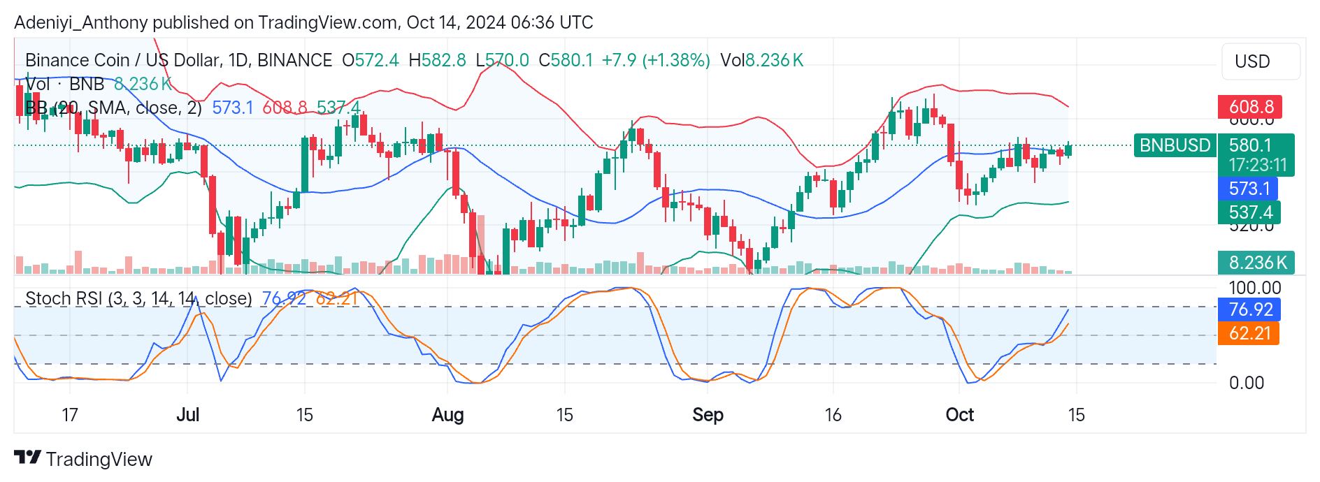 Binance (BNB/USD) Projects Towards $651.8 in a Strong Upside Movement