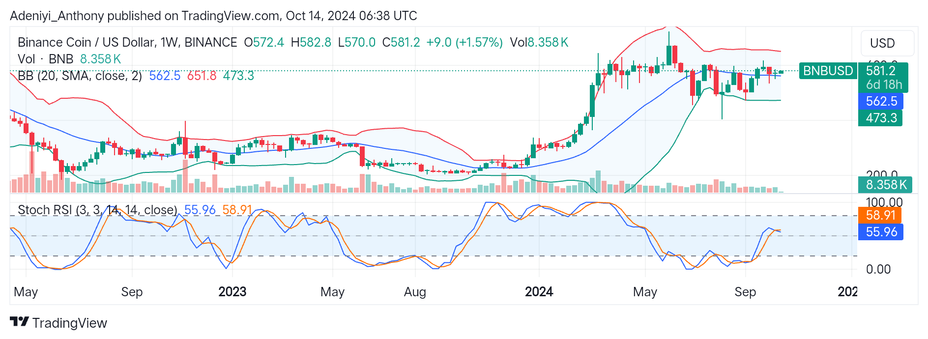 Binance (BNB/USD) Projects Towards $651.8 in a Strong Upside Movement