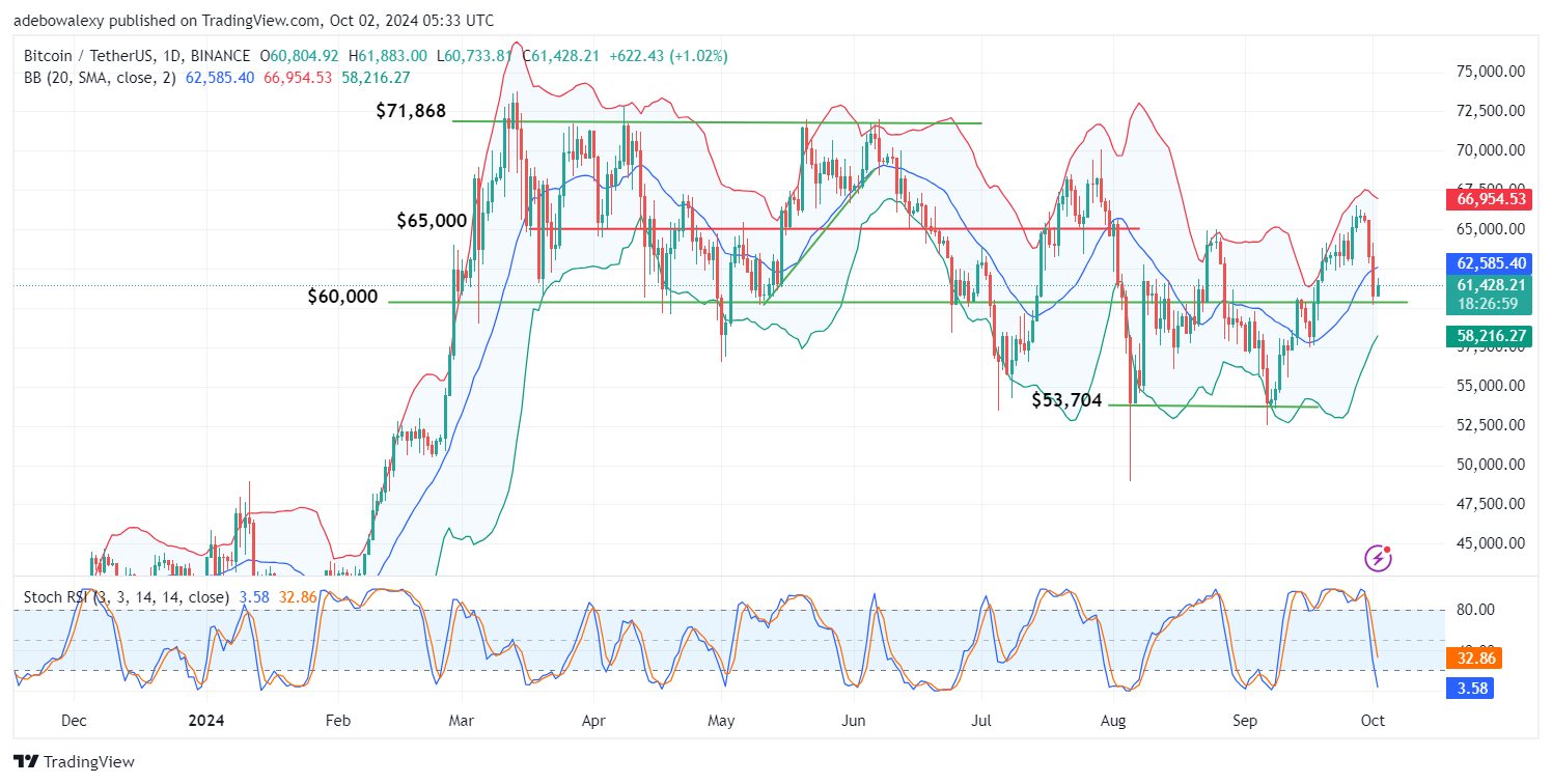 Bitcoin (BTC) Price Prediction: BTC/USDT Dips Heavily in Two Sessions