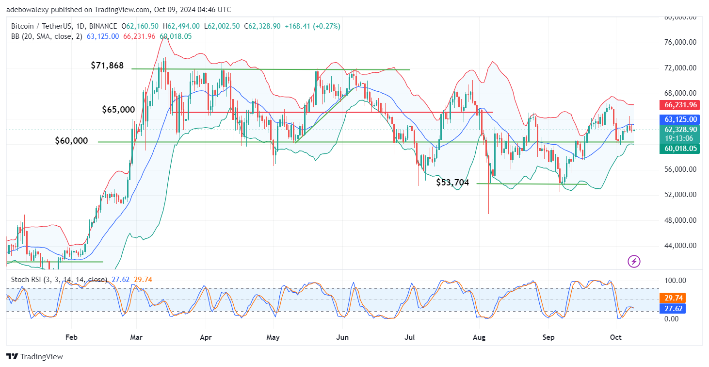 Bitcoin (BTC) Price Prediction: BTC/USDT May Recover Towards Higher Price Levels