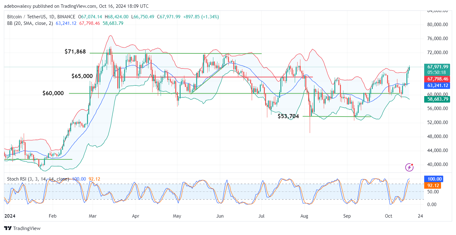 Bitcoin (BTC) Price Prediction: BTC/USDT Approaches the $70K Mark