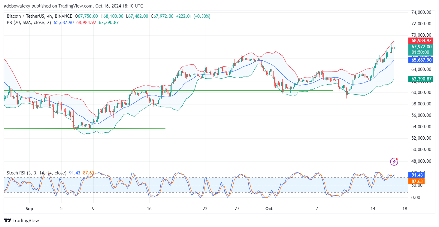 Bitcoin (BTC) Price Prediction: BTC/USDT Approaches the $70K Mark