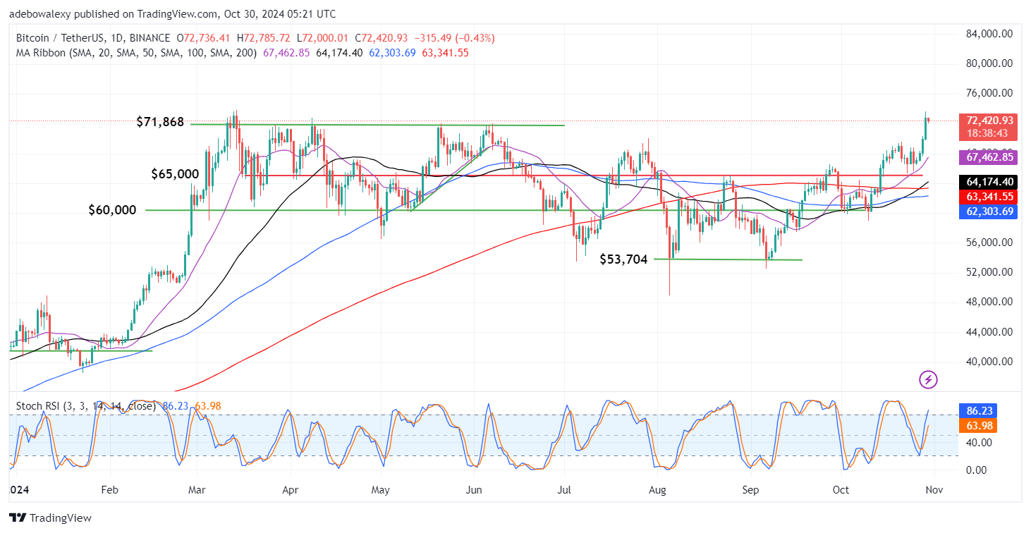 Bitcoin Price Prediction: BTC/USDT Flirts With the $73,000 Price Level