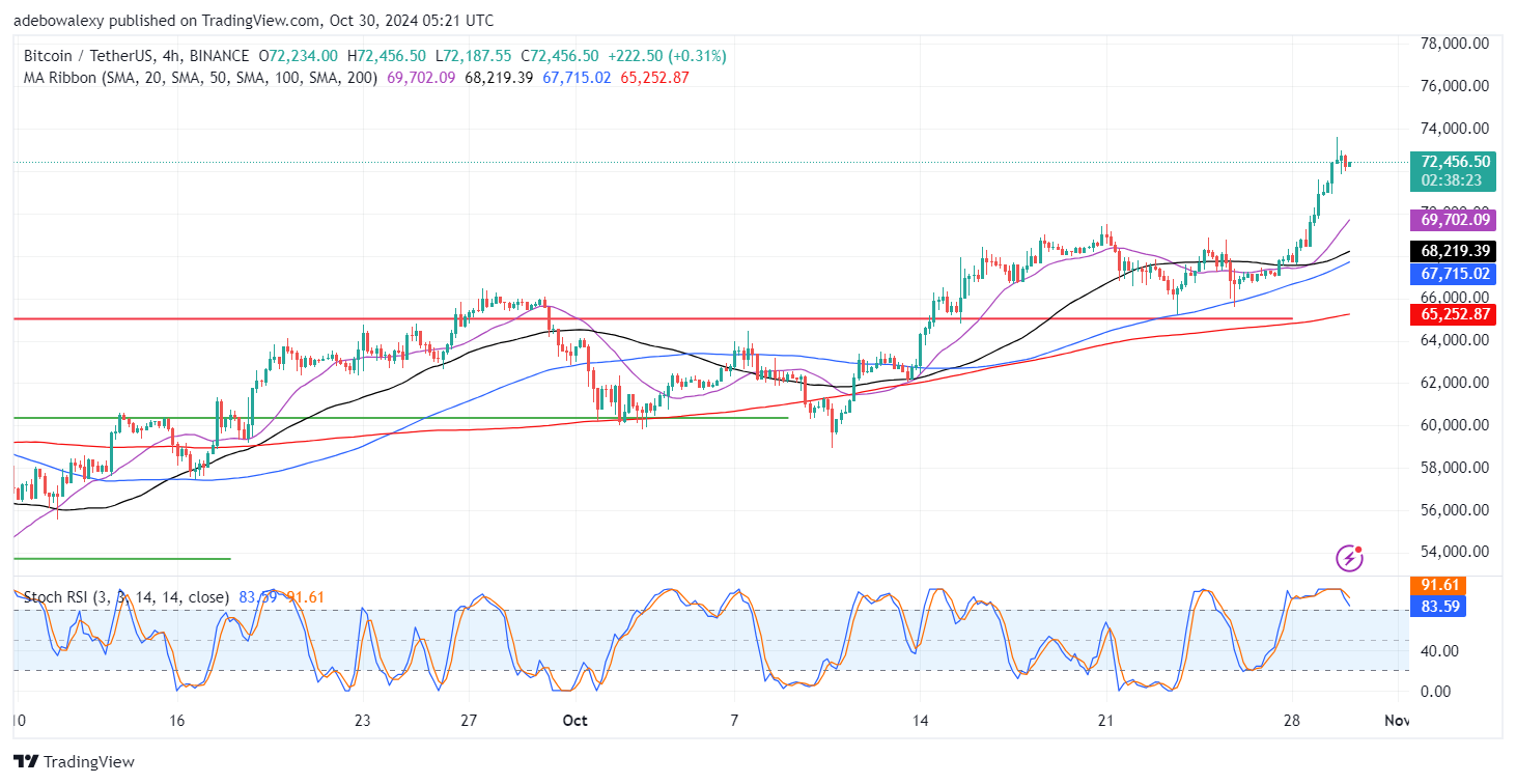 Bitcoin Price Prediction: BTC/USDT Flirts With the $73,000 Price Level