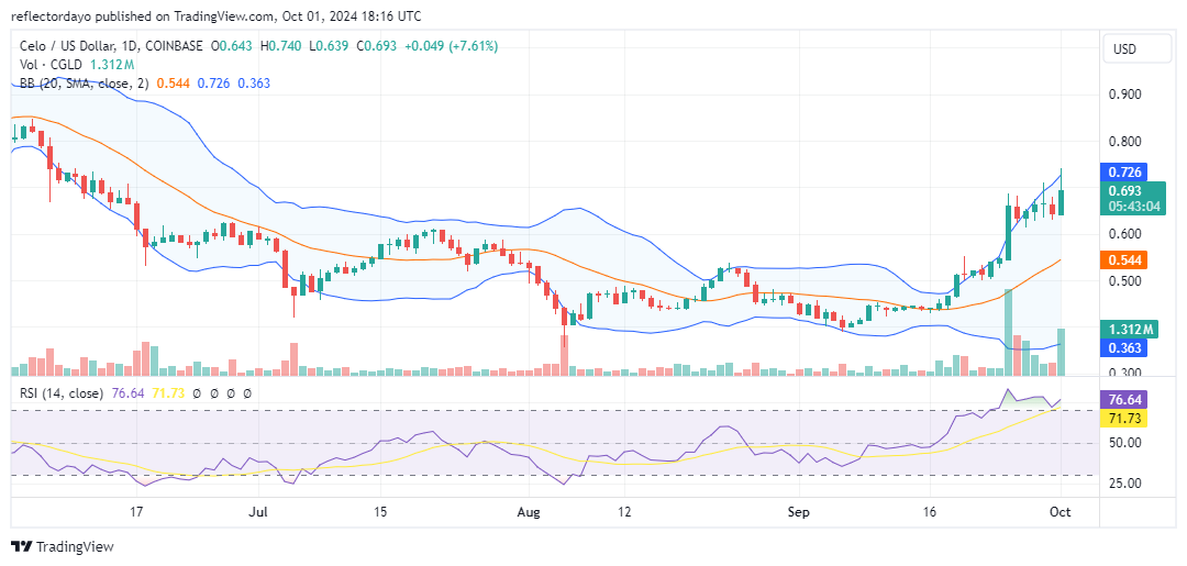 Celo (CELO/USD) Gaining Momentum: Is a Break Above $0.70 on the Horizon?