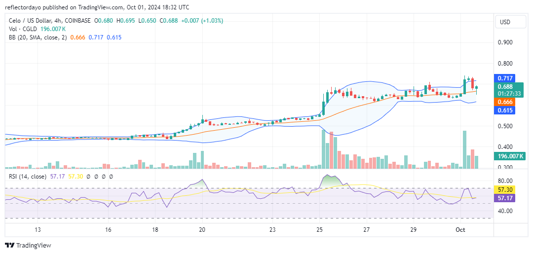 Celo (CELO/USD) Gaining Momentum: Is a Break Above $0.70 on the Horizon?