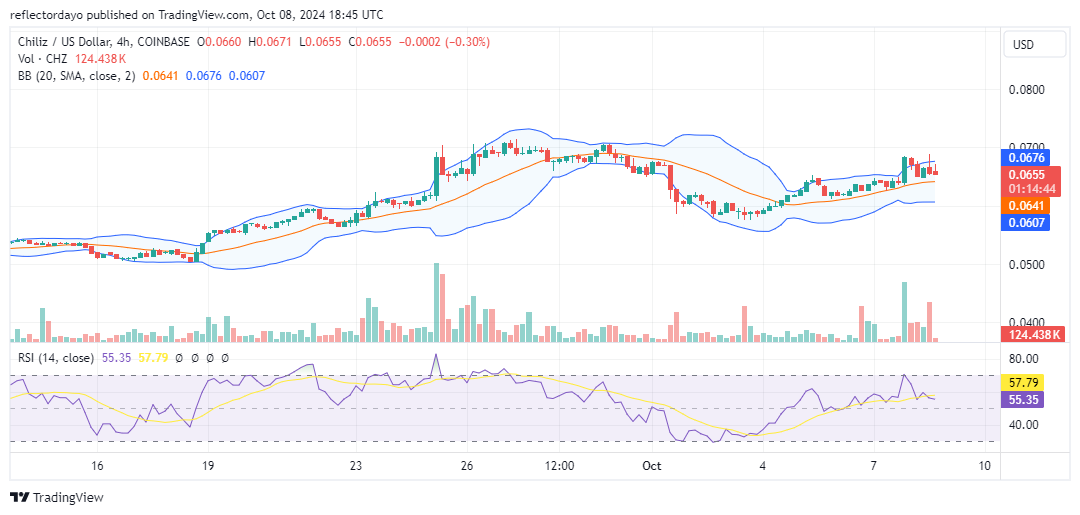 Chiliz (CHZ/USD) Faces Resistance at $0.07, Bulls Remain Cautious