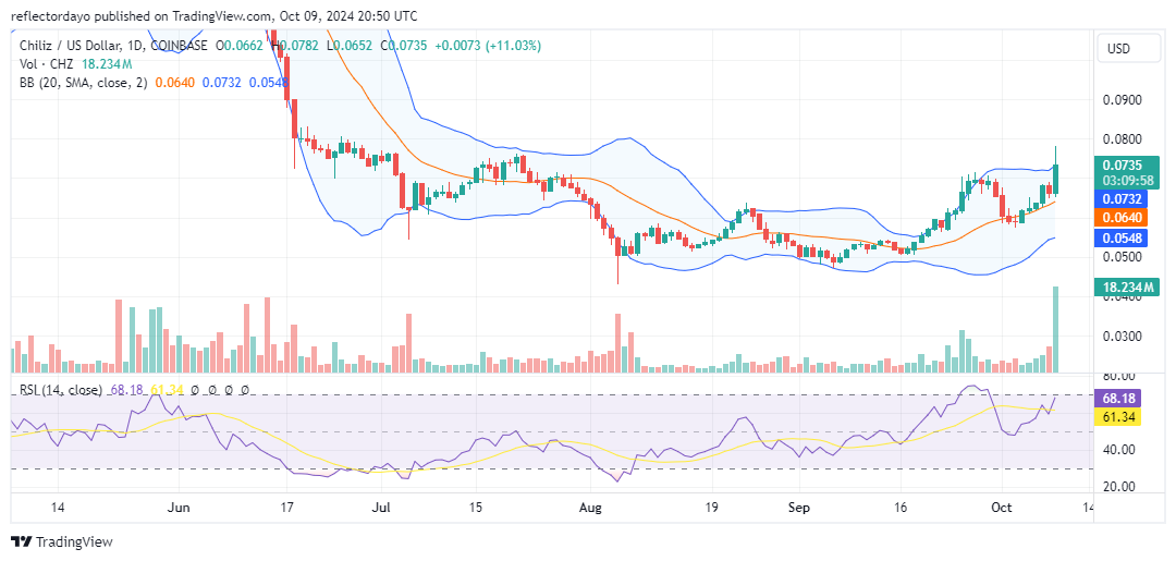 Chiliz (CHZ/USD) Breaks Above the $0.07 Price Level