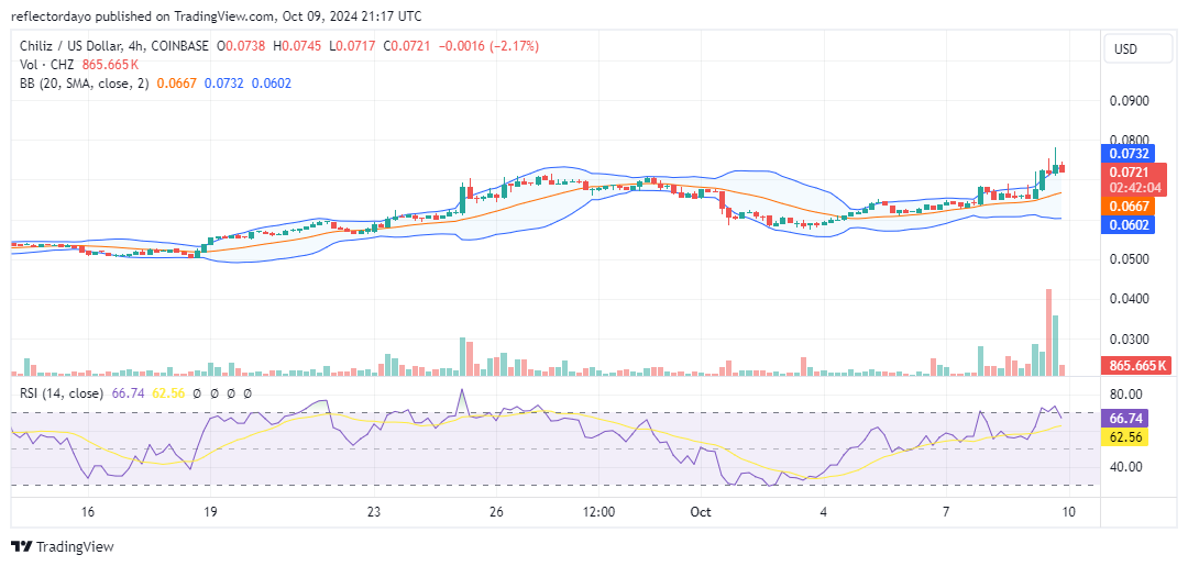 Chiliz (CHZ/USD) Breaks Above the $0.07 Price Level