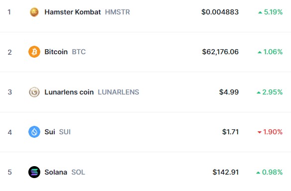 Top Trending Coins for Today, October 5: HMSTR, BTC, LUNARLENS,  SUI, and SOL