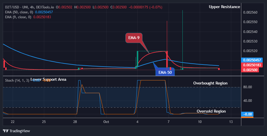 Dash 2 Trade Price Prediction for Today, October 18: D2TUSD Will Grow Soon