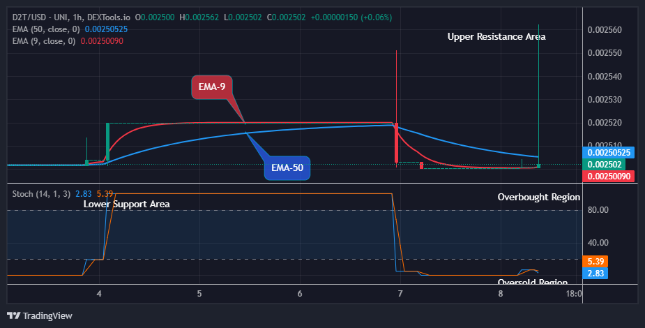 Dash 2 Trade Price Prediction for Today, October 11: D2TUSD Threatens for the Next Jump