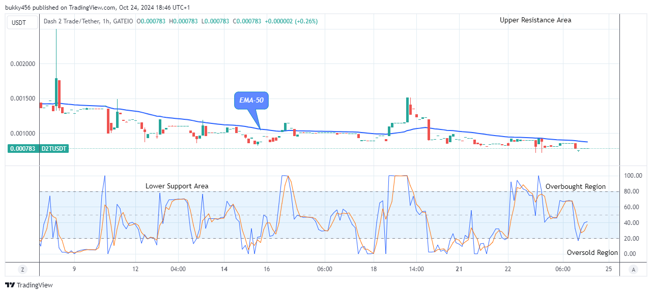 Dash 2 Trade Price Predictions for Today, October 25: D2TUSD Might Change Direction to the Upsides Soon