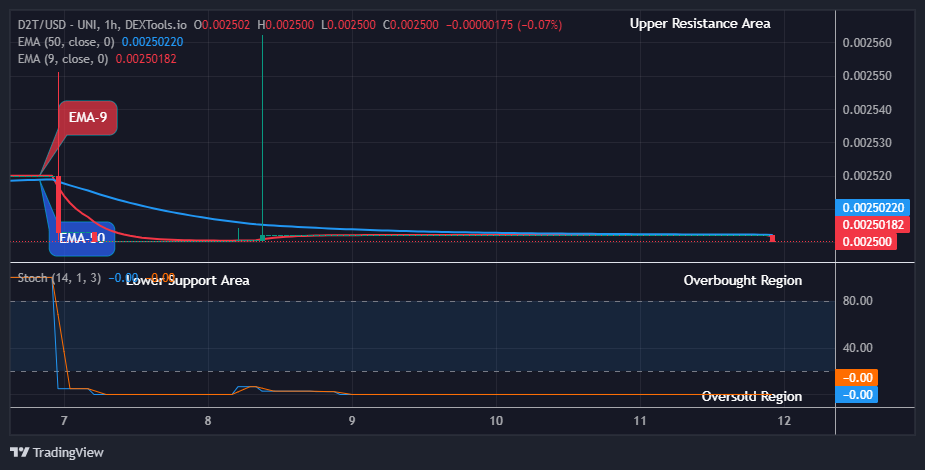 Dash 2 Trade Price Predictions for Today, October 14: D2TUSD Price to Retrace Upwards Soon