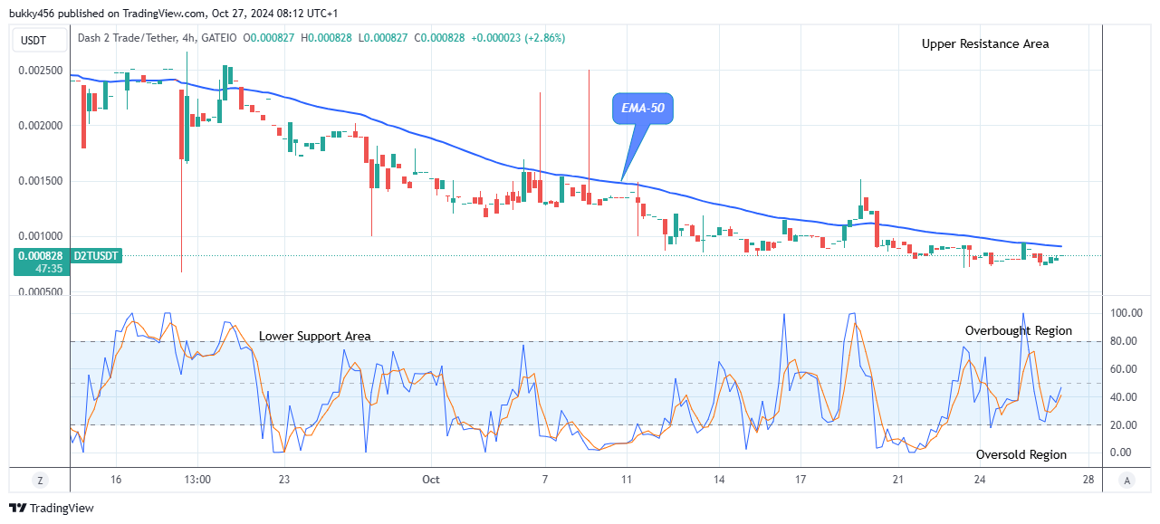 Dash 2 Trade Price Prediction for Today, October 28: D2TUSD Price Is Set for a Rise