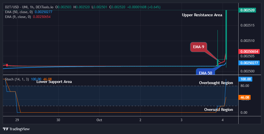Dash 2 Trade Price Predictions for Today, October 7: D2TUSD Reclaims Position above the $0.00250 High Value