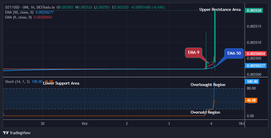 Dash 2 Trade Price Predictions for Today, October 5 D2TUSD Price Rises Above the Resistance Trend Levels