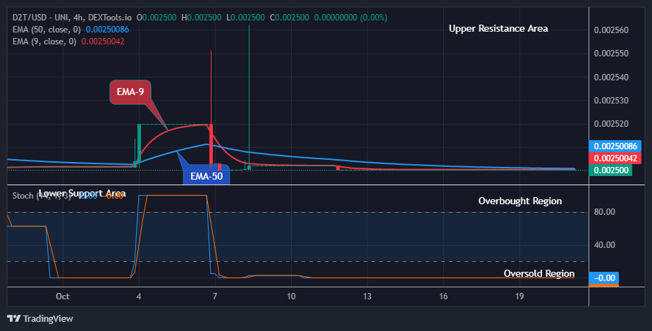 Dash 2 Trade Price Prediction for Today, October 22: D2TUSD Price Might Breakout Soon