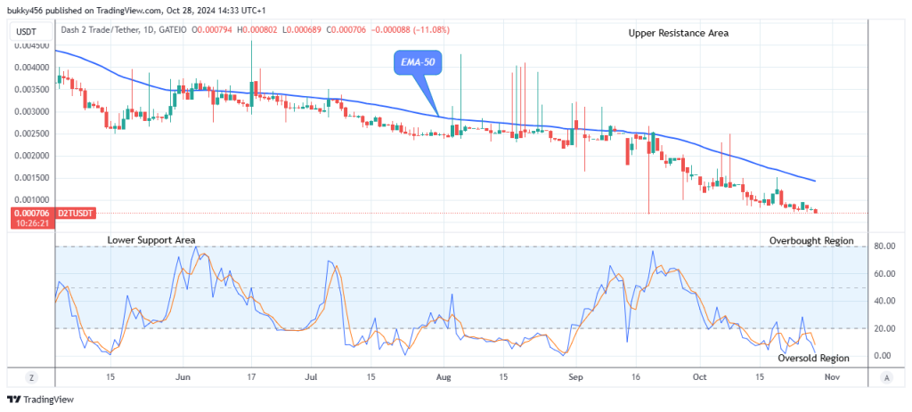 Dash 2 Trade Price Prediction for Today, October 29: D2TUSD Price Looks for a Potential Reversal to the Upsides Soon