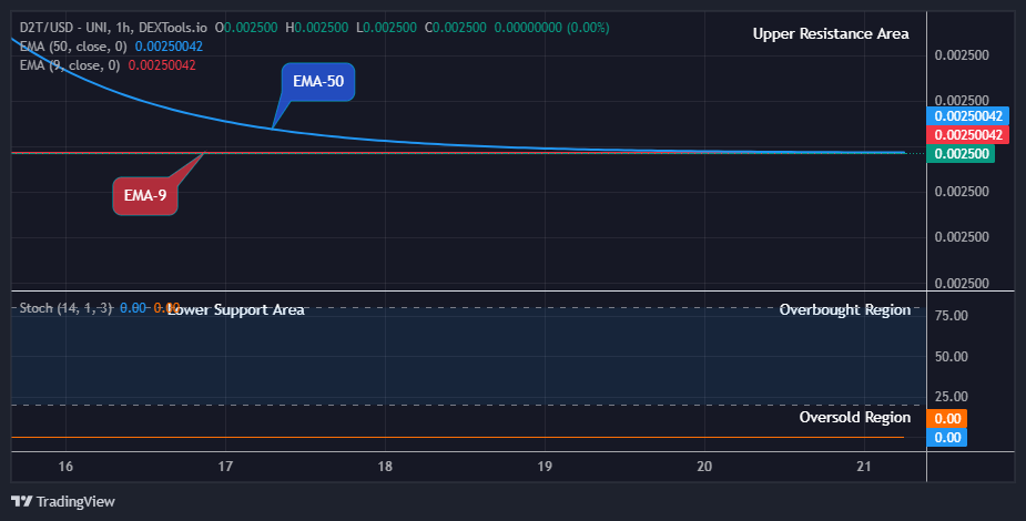 Dash 2 Trade Price Prediction for Today, October 22: D2TUSD Price Might Breakout Soon