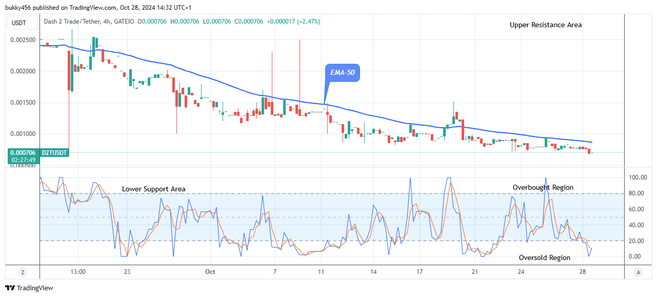 Dash 2 Trade Price Prediction for Today, October 29: D2TUSD Price Looks for a Potential Reversal to the Upsides Soon