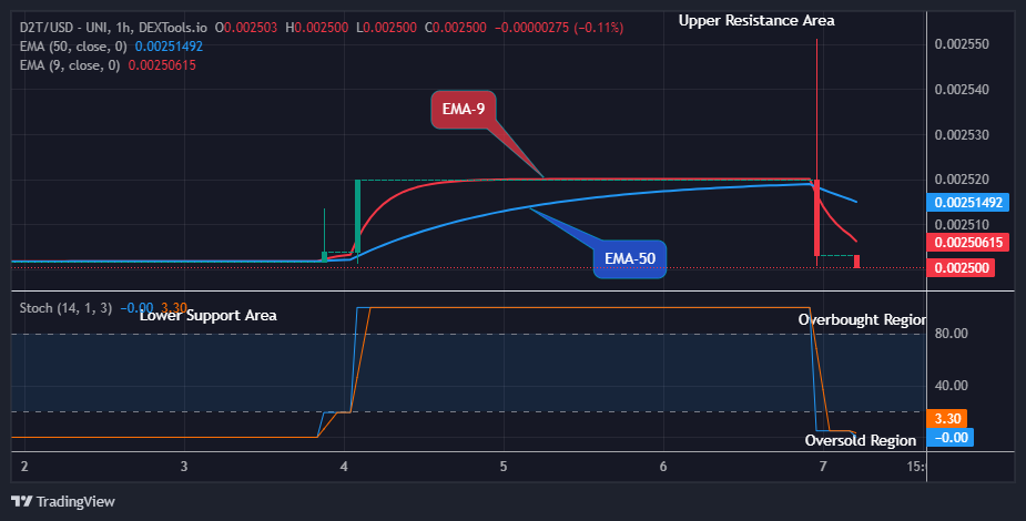 Dash 2 Trade Price Prediction for Today, October 8: D2TUSD Suggests a Possible Reversal Soon