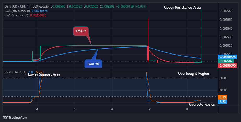 Dash 2 Trade Price Predictions for Today, October 9: D2TUSD Price Will Grow Further, Wouldn’t You Invest?