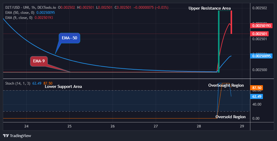 Dash 2 Trade Price Predictions for Today, October 2: D2TUSD Price Remains in an Uptrend