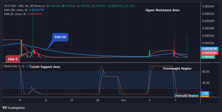 Dash 2 Trade Price Prediction for Today, October 11: D2TUSD Threatens for the Next Jump