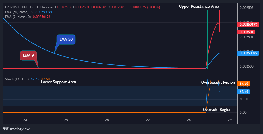 Dash 2 Trade Price Prediction for Today, October 4: D2TUSD Anticipates a Pullback at $0.00250 Low Value