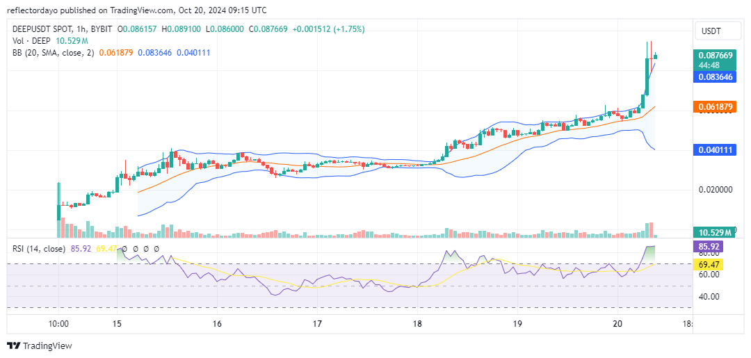 Top Trending Coins for Today, October 20: KLAUS, DEEP, BTC, SUI, and GOAT