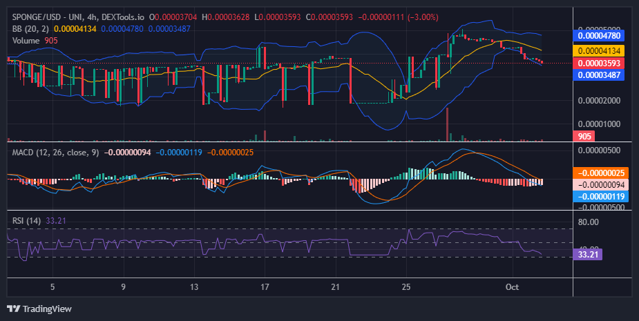 $SPONGE (SPONGE/USD) Struggles Below $0.00004, Eyes Potential Rebound at $0.000035