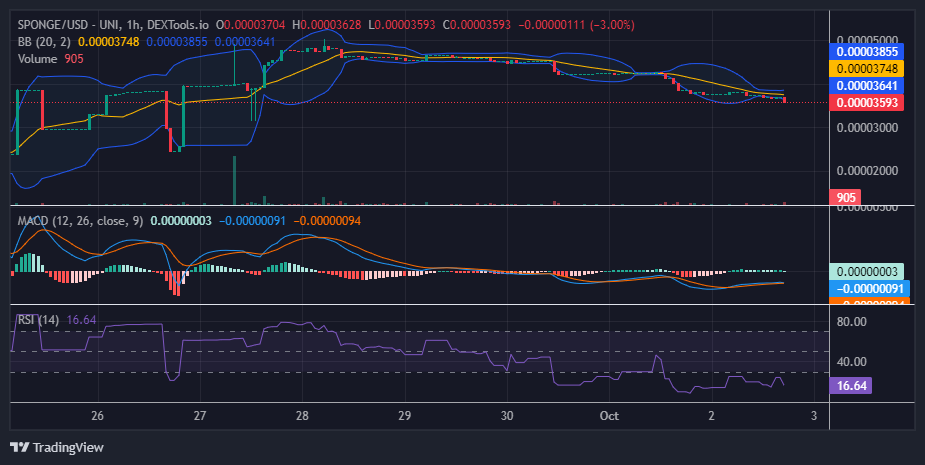 $SPONGE (SPONGE/USD) Struggles Below $0.00004, Eyes Potential Rebound at $0.000035