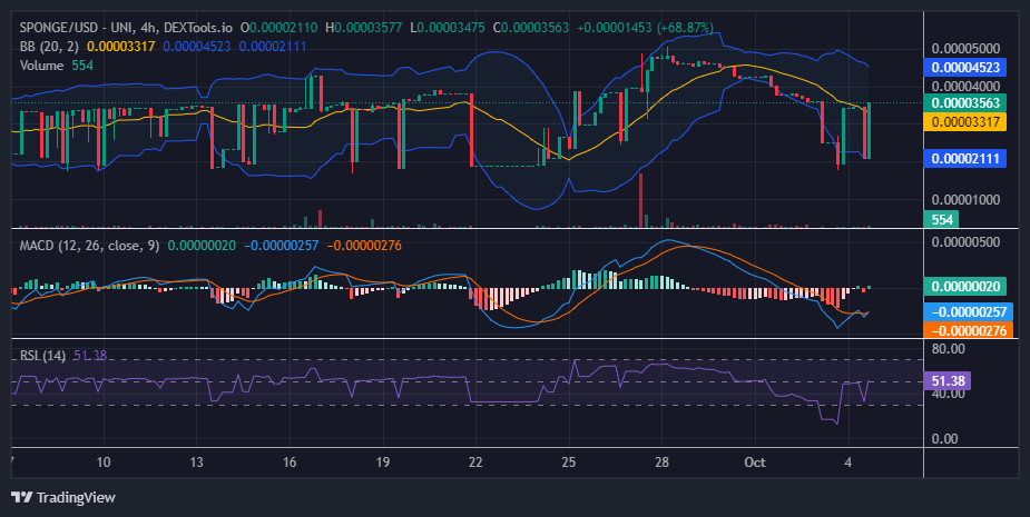 $SPONGE (SPONGE/USD) Price Surges 75% to $0.000035